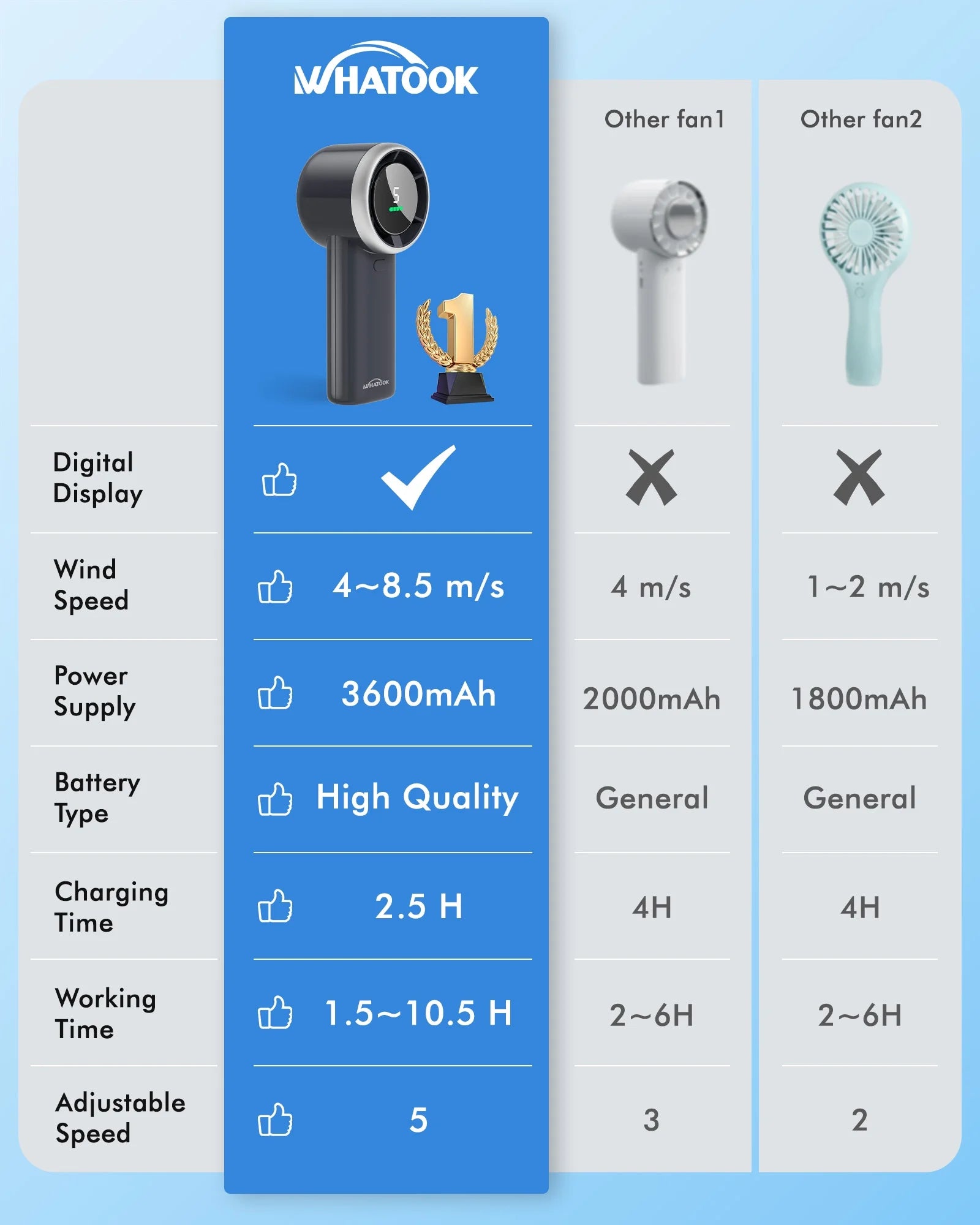 WHATOOK Portable Handheld Fan, Adjustable Mini Fan, Rechargeable Personal Fan, 3600 Mah Bladeless Fan, Digital Display, Gifts for Women Men Travel, Camping, Outdoor, Grey